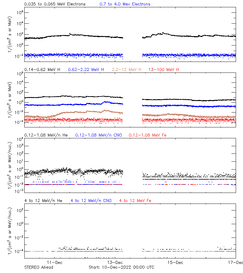 solar energetic particles
