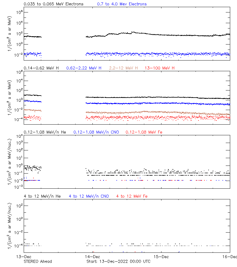 solar energetic particles