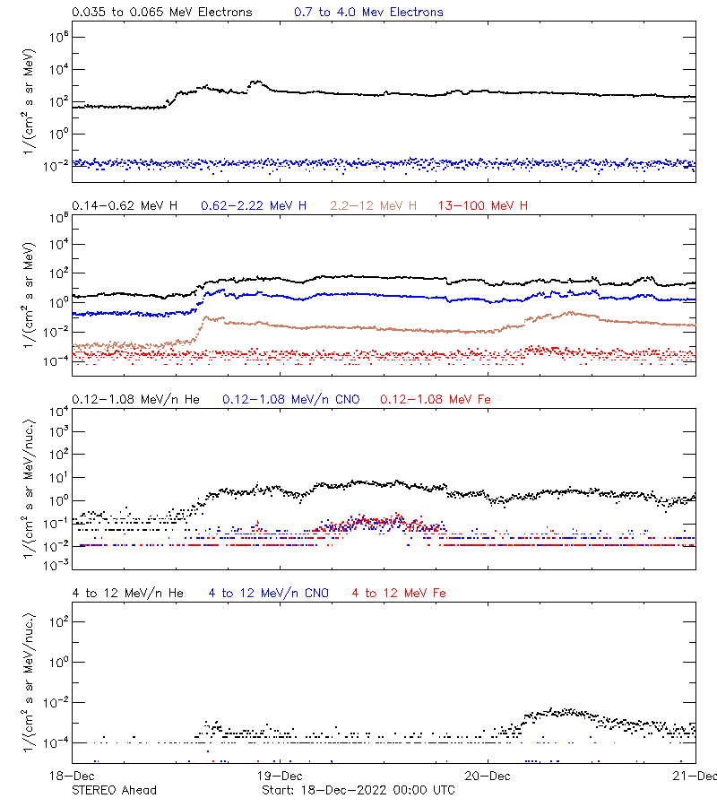 solar energetic particles