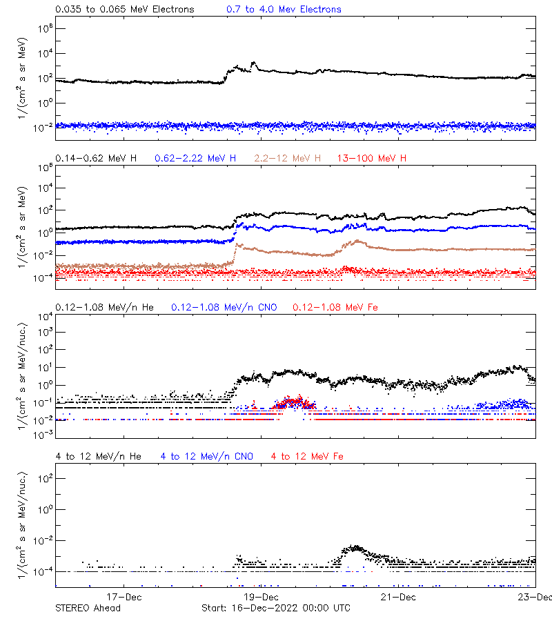 solar energetic particles