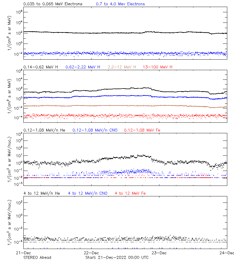 solar energetic particles