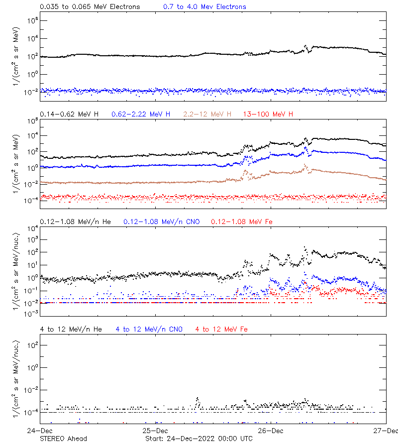 solar energetic particles