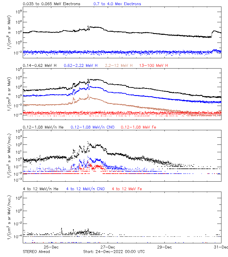 solar energetic particles