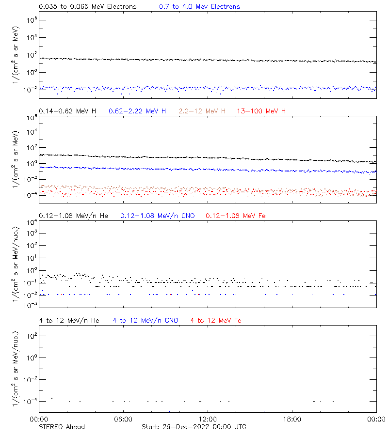 solar energetic particles