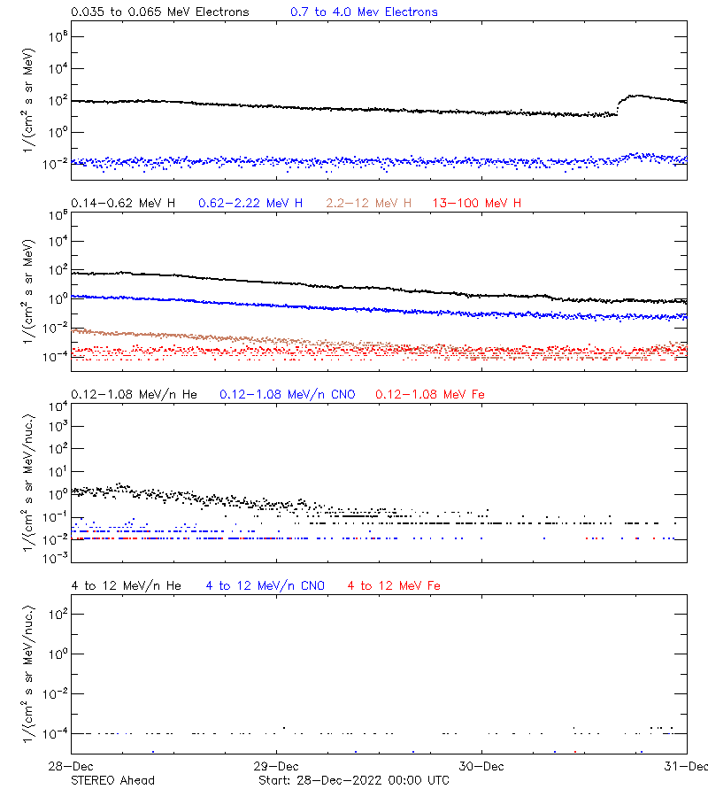 solar energetic particles