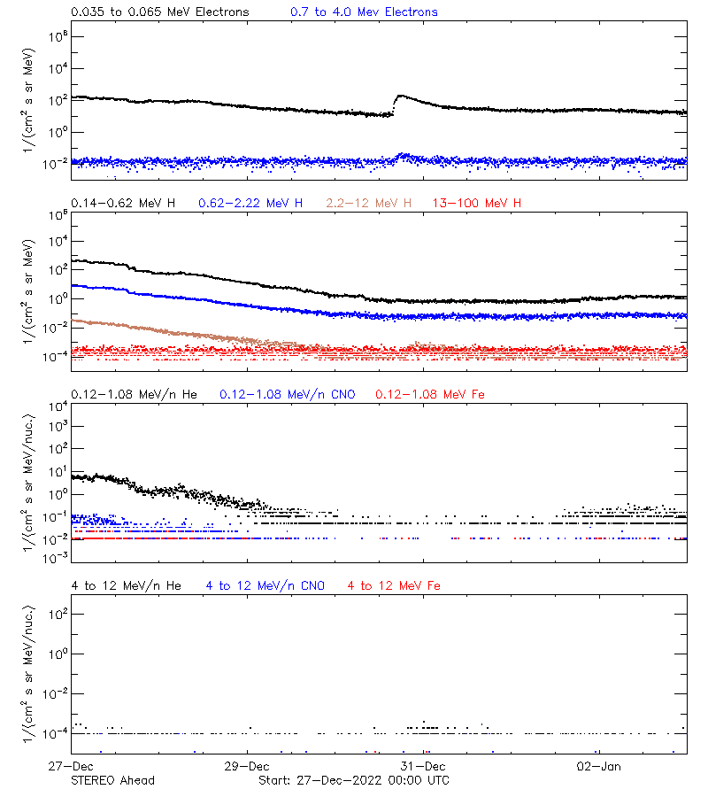 solar energetic particles