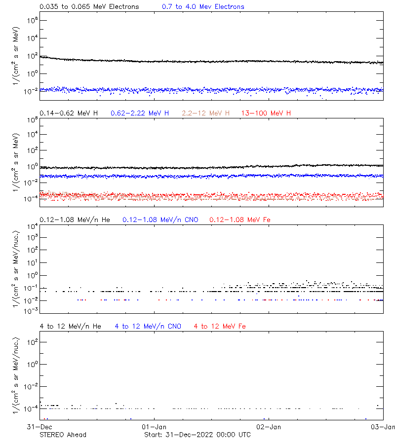 solar energetic particles
