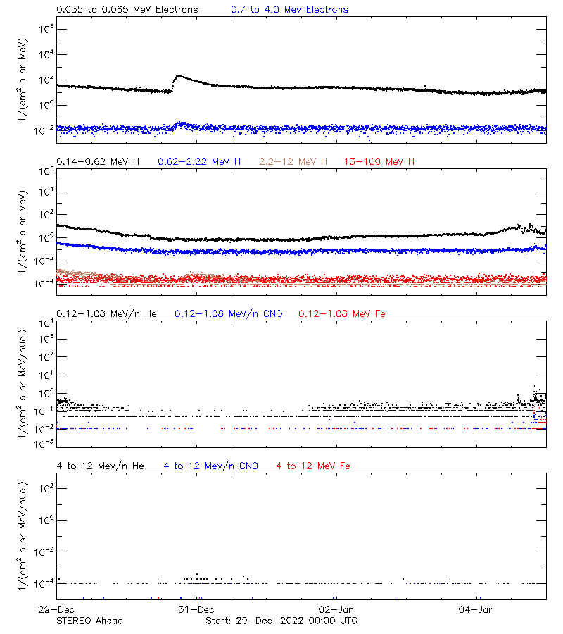 solar energetic particles