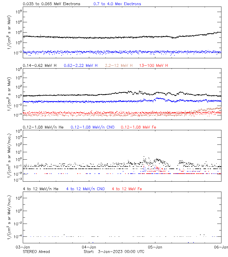 solar energetic particles