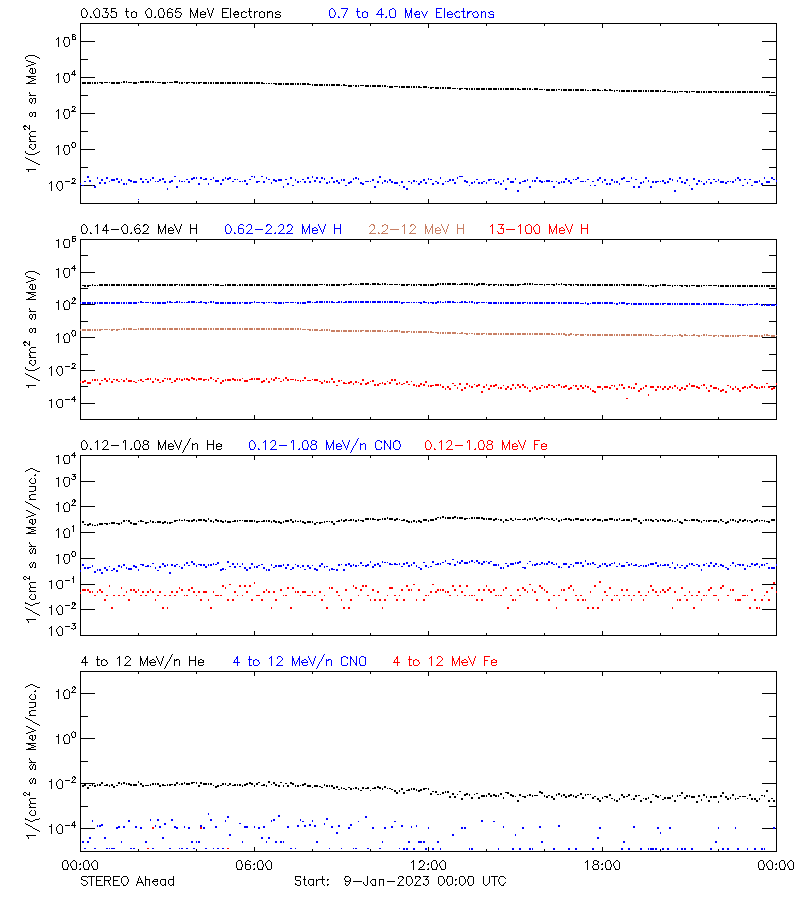 solar energetic particles