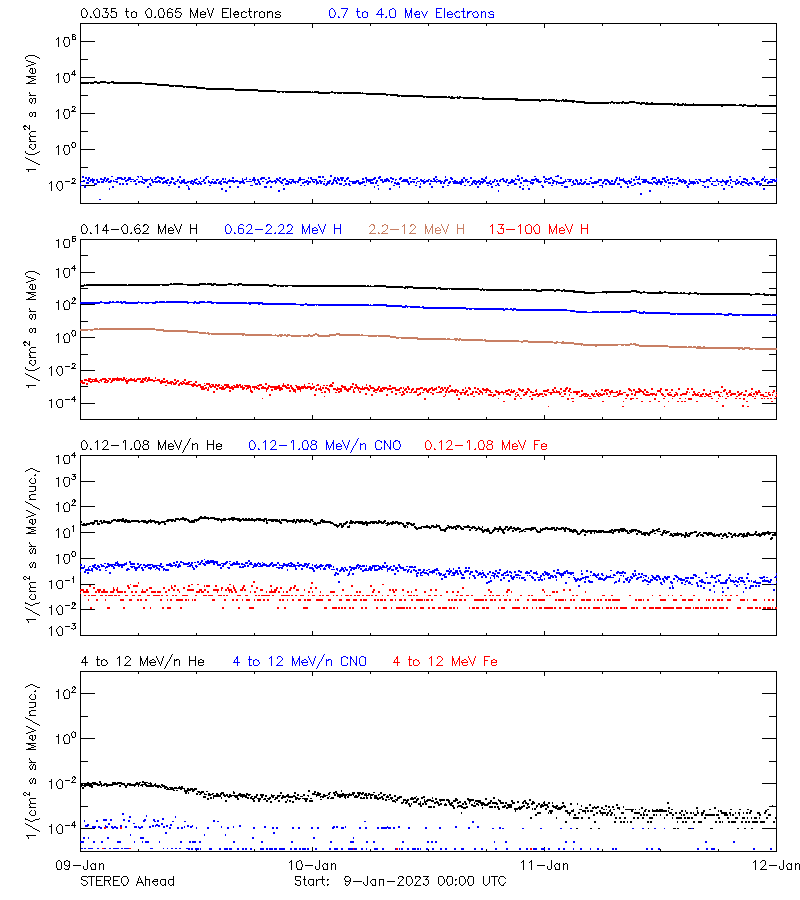 solar energetic particles