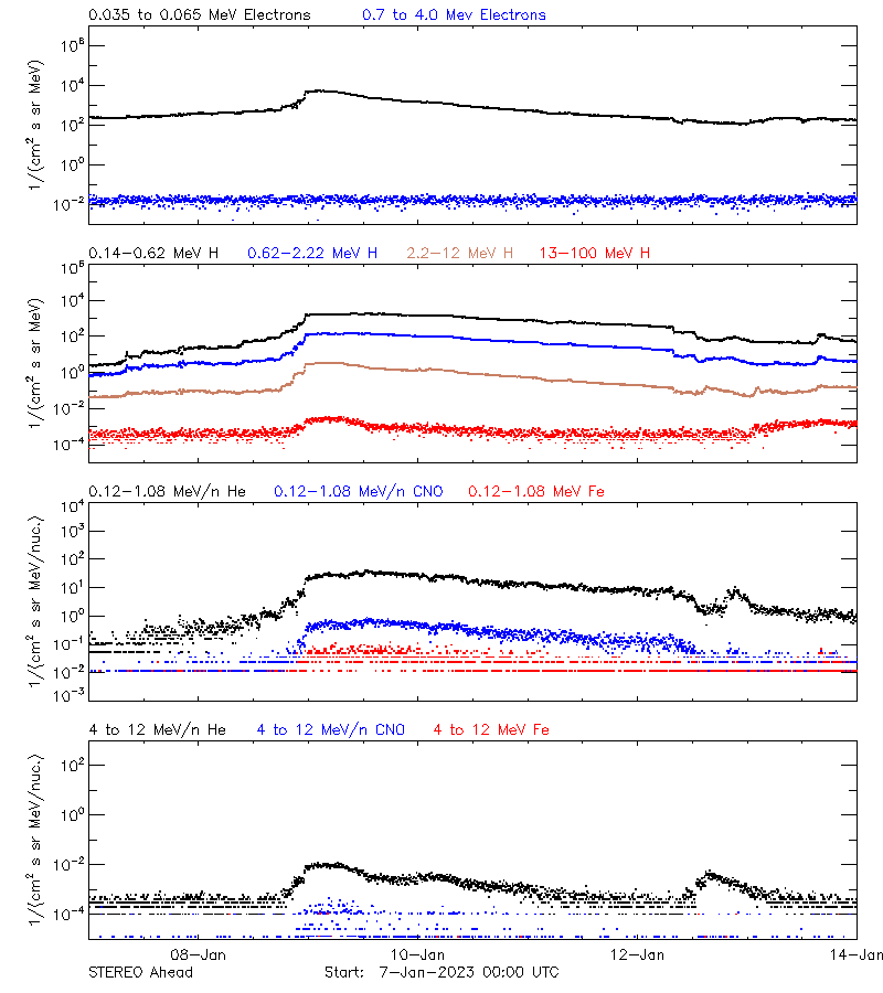 solar energetic particles