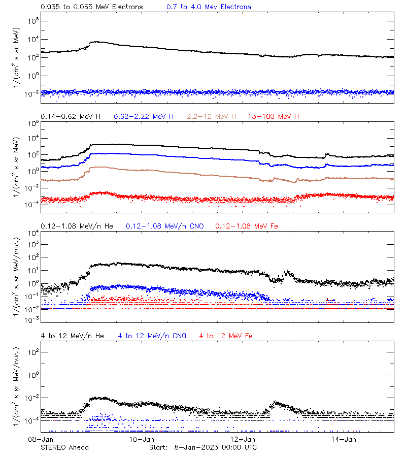 solar energetic particles