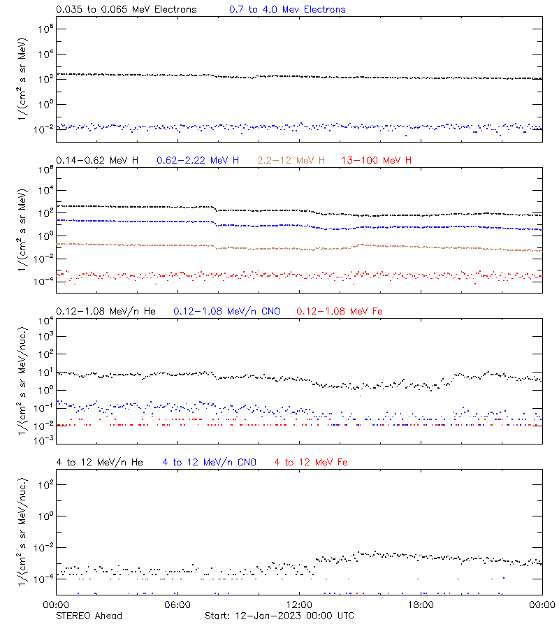 solar energetic particles