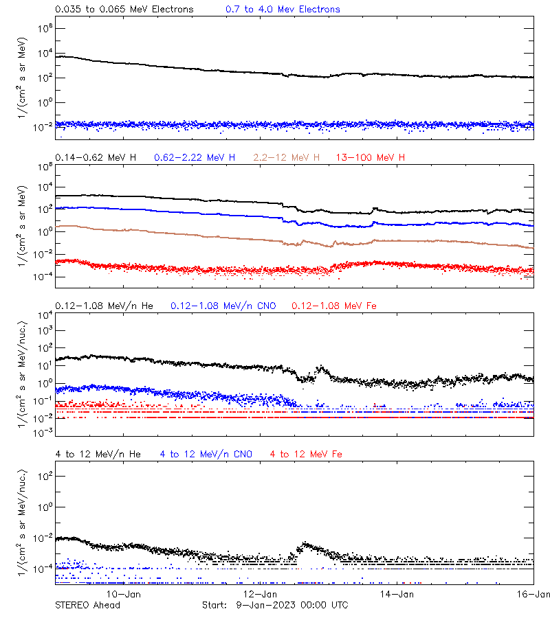 solar energetic particles