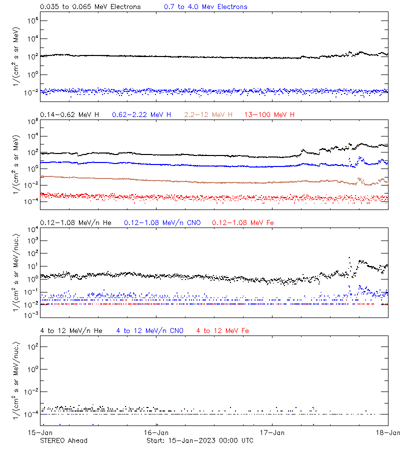 solar energetic particles