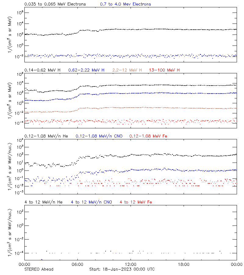 solar energetic particles