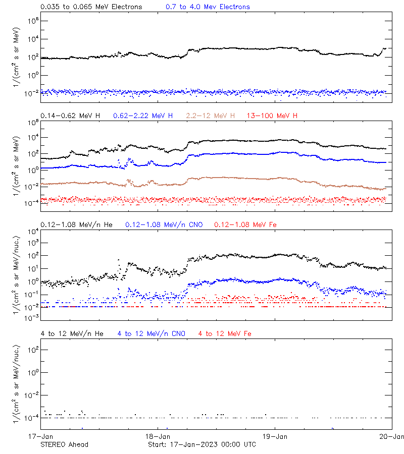 solar energetic particles