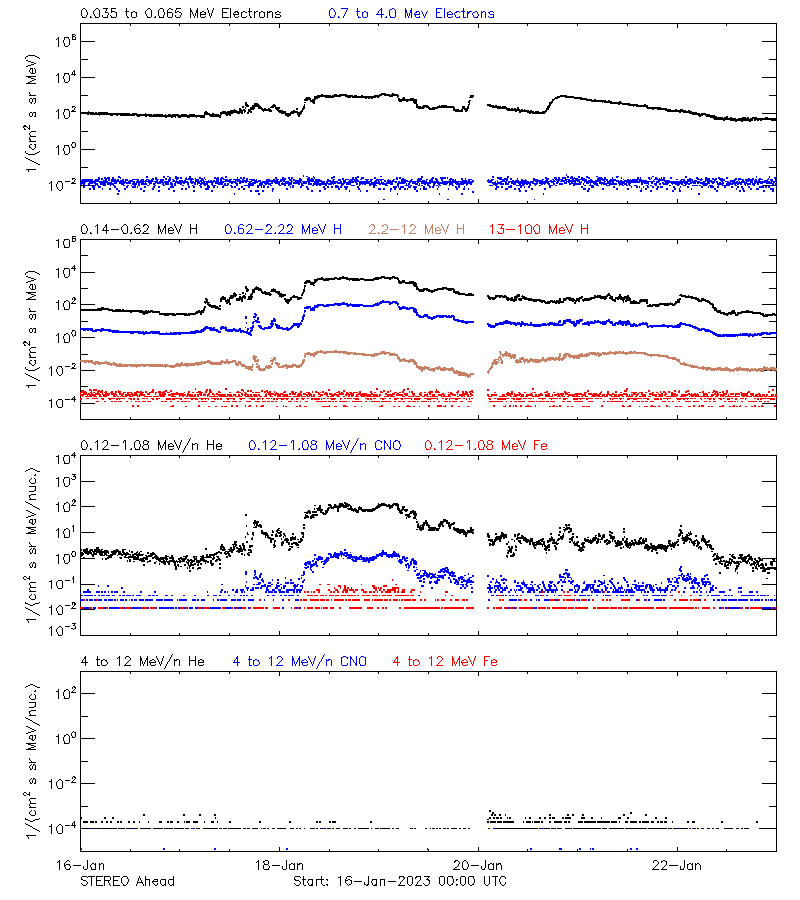 solar energetic particles