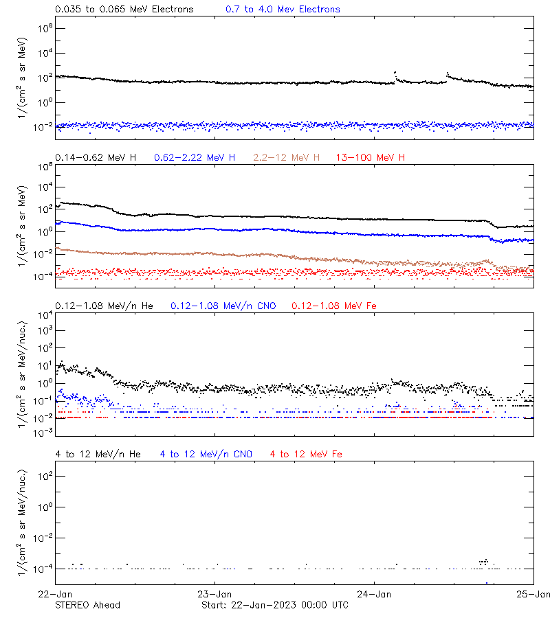 solar energetic particles