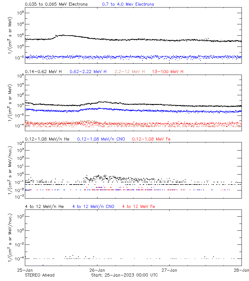 solar energetic particles