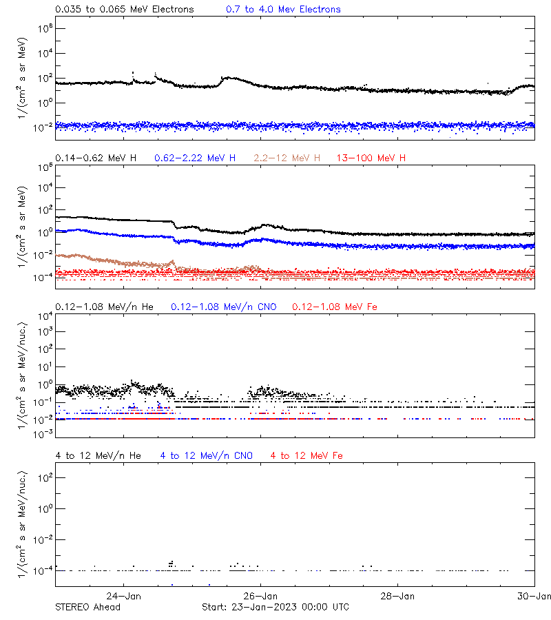 solar energetic particles