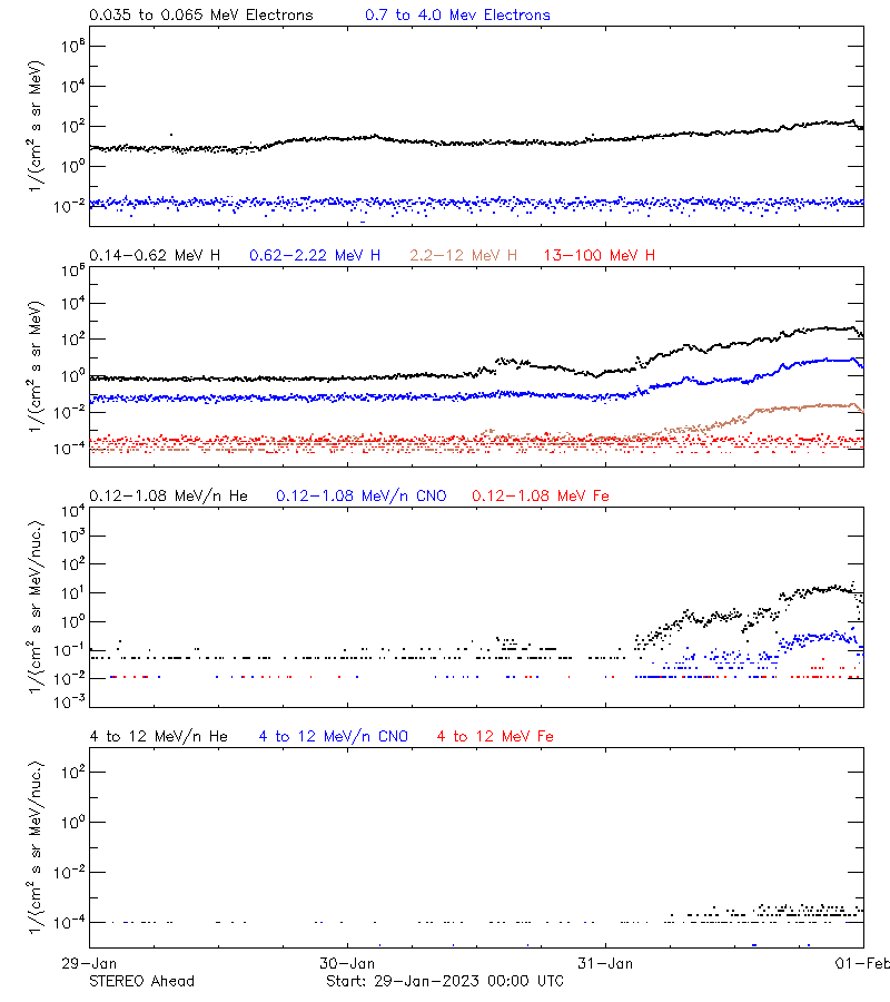 solar energetic particles