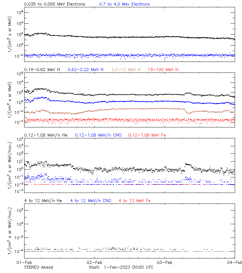 solar energetic particles