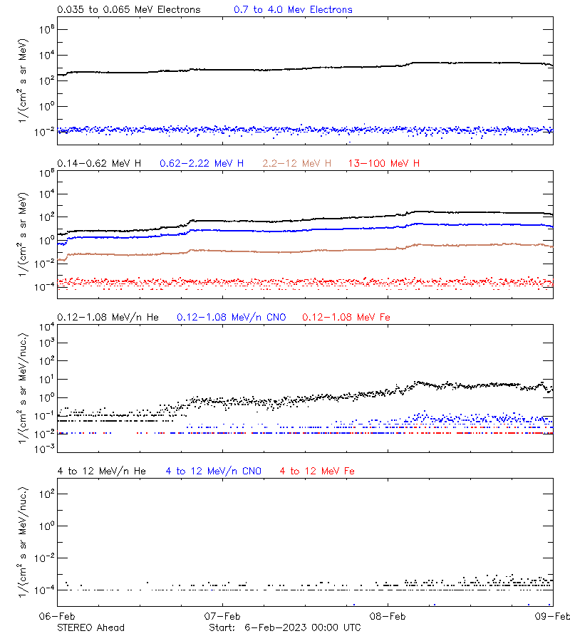 solar energetic particles