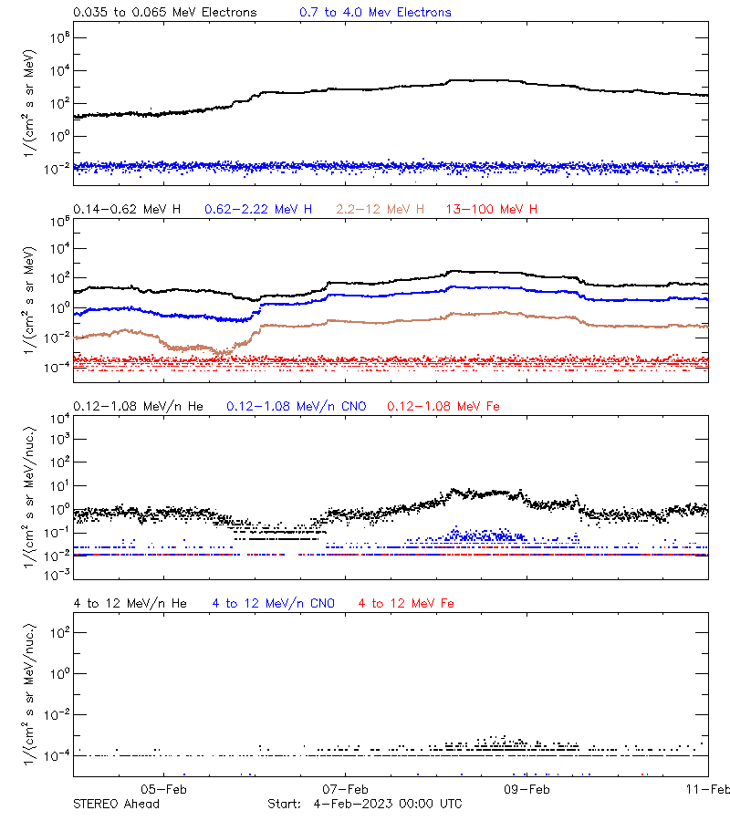 solar energetic particles