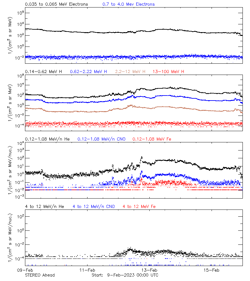 solar energetic particles