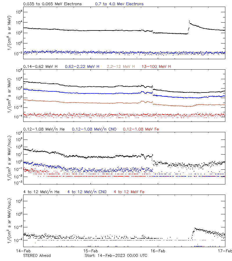 solar energetic particles