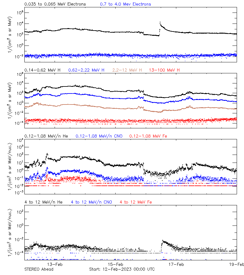 solar energetic particles