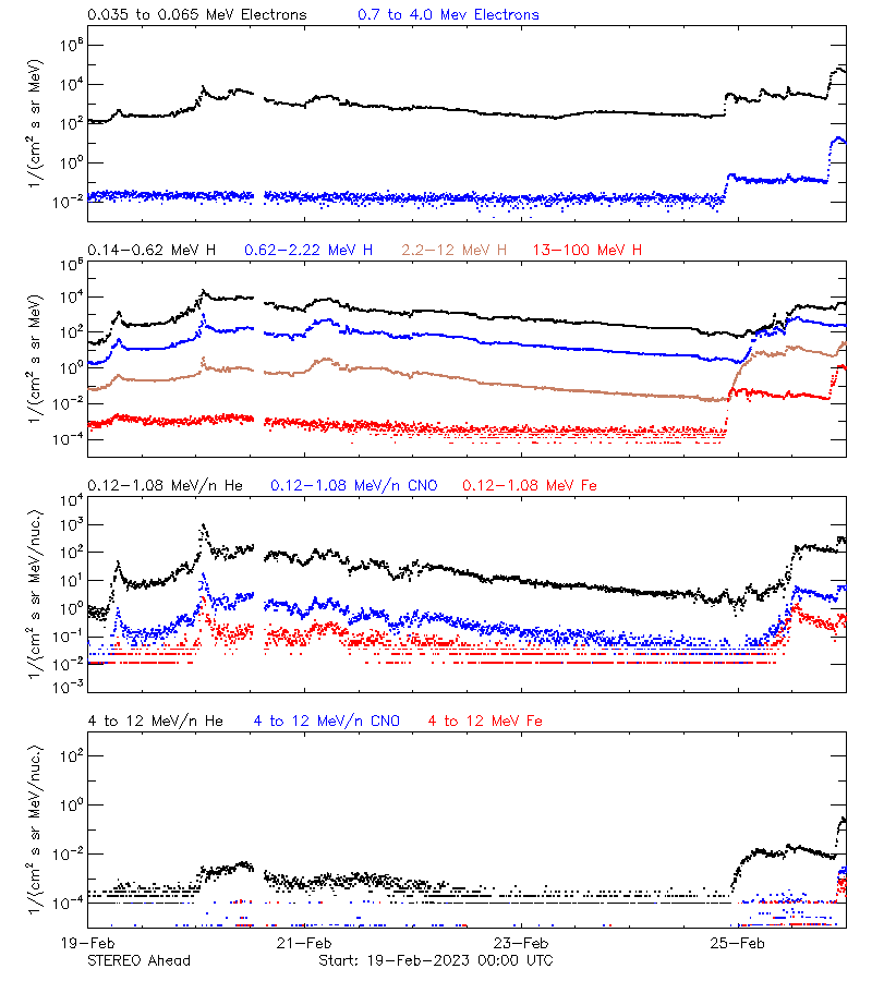 solar energetic particles