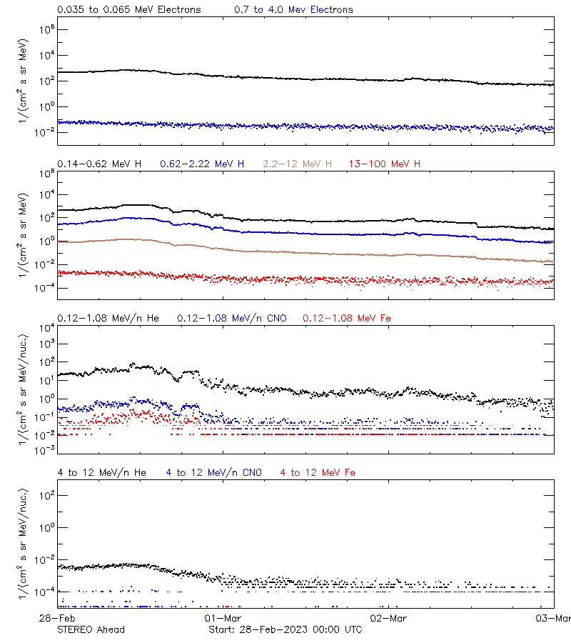 solar energetic particles