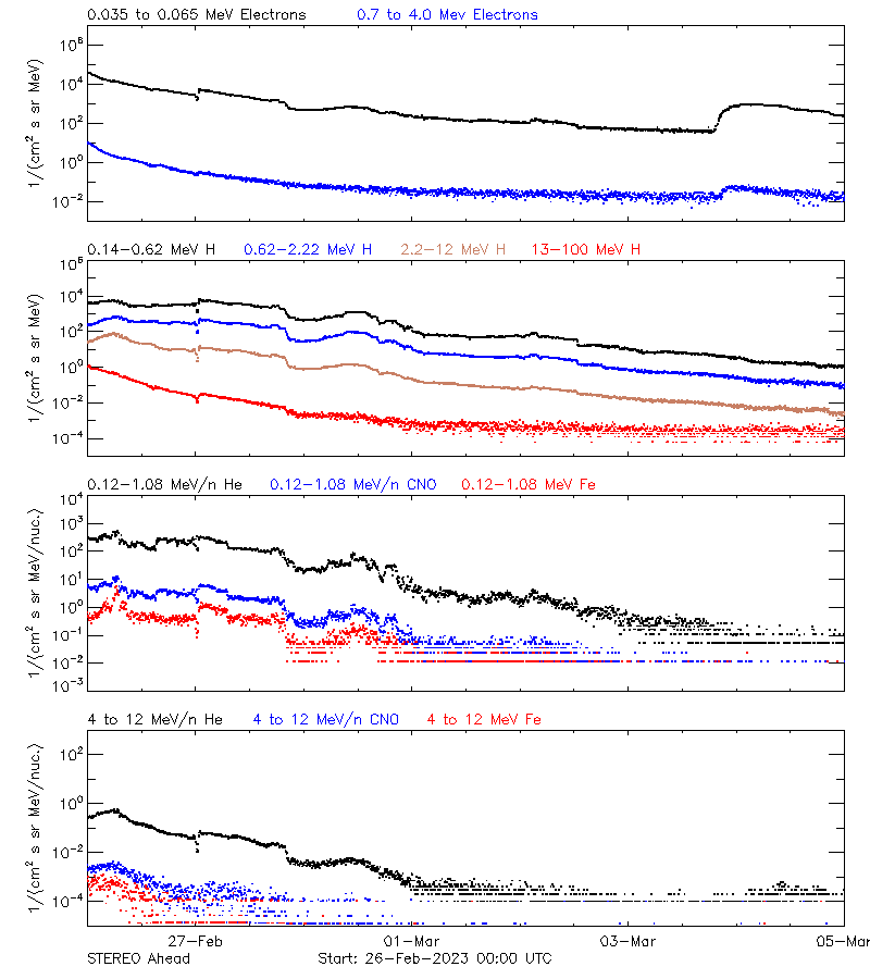 solar energetic particles