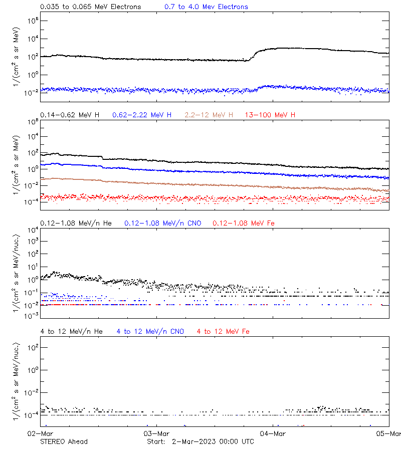 solar energetic particles