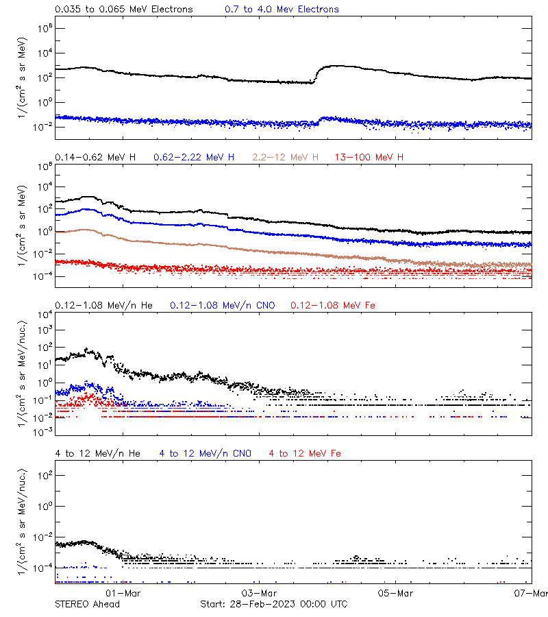 solar energetic particles