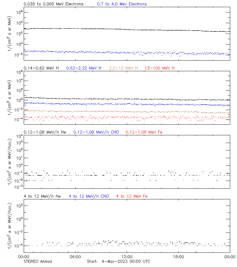 solar energetic particles
