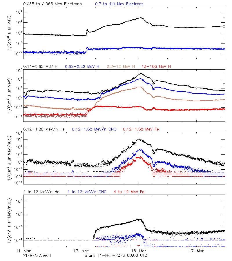solar energetic particles