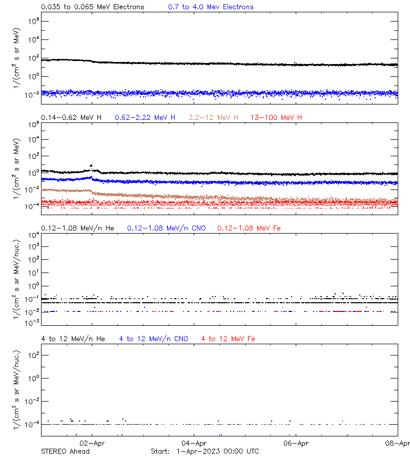 solar energetic particles