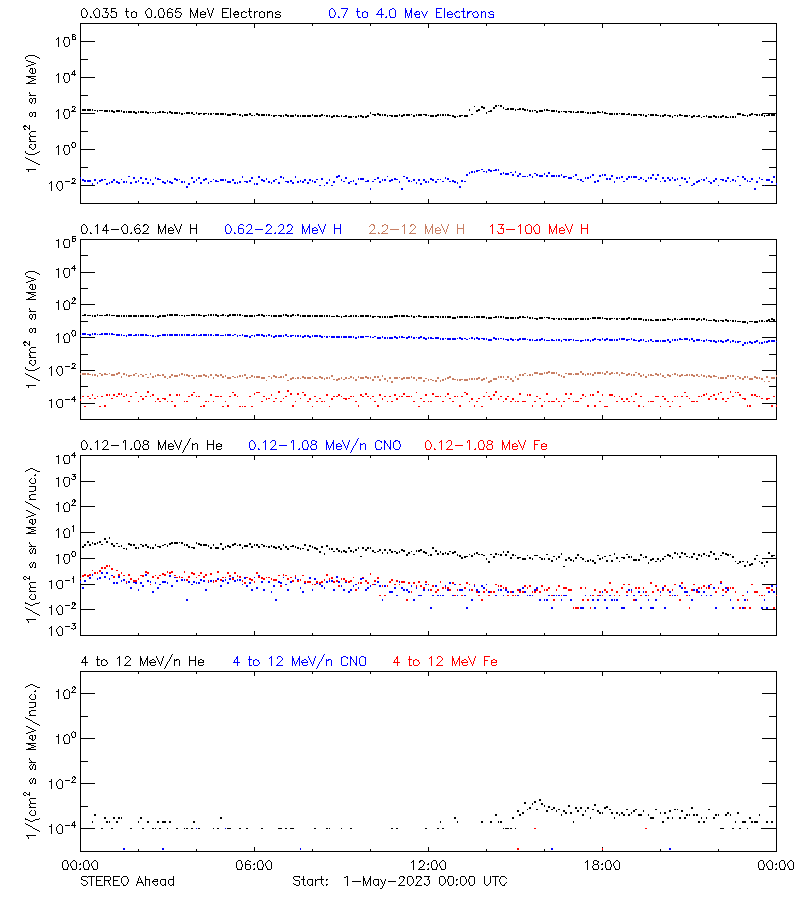 solar energetic particles