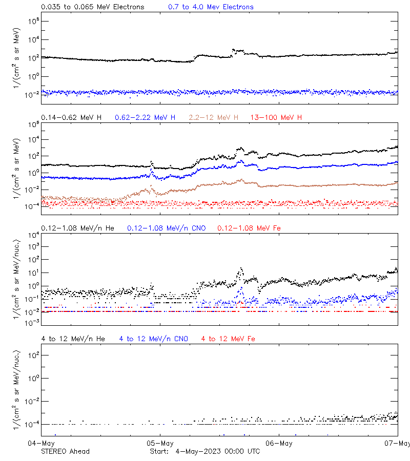 solar energetic particles