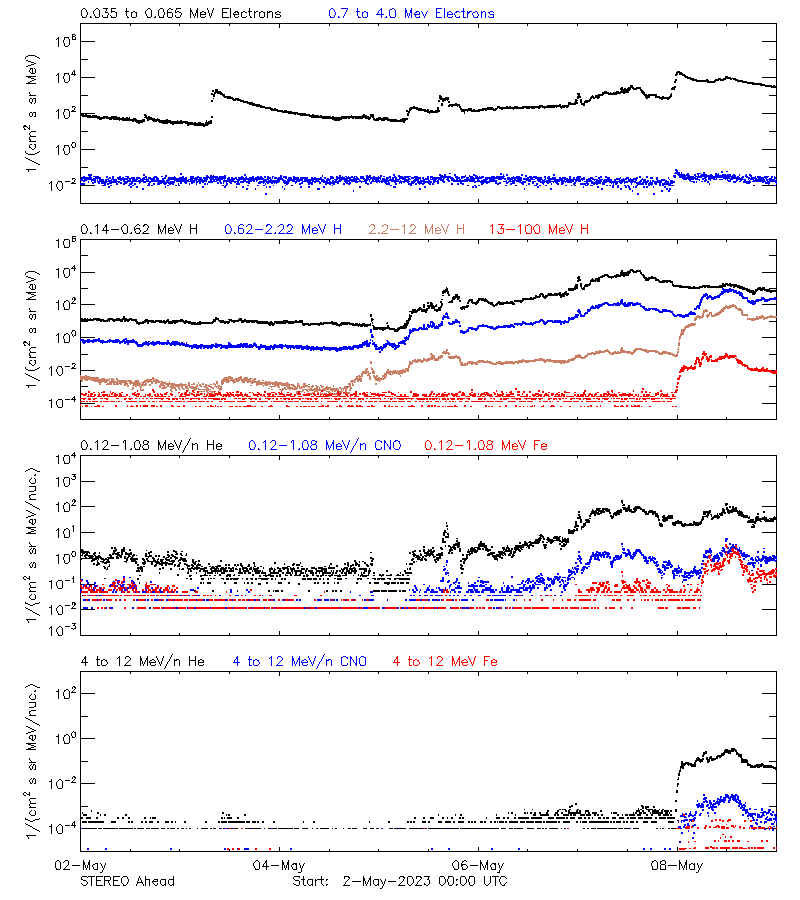 solar energetic particles
