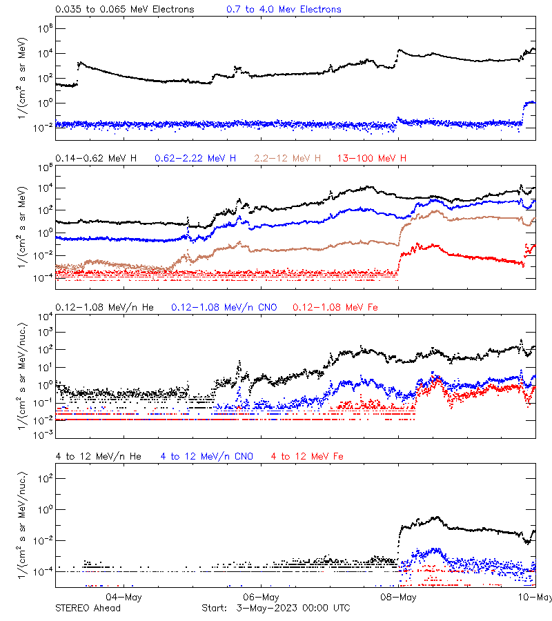 solar energetic particles