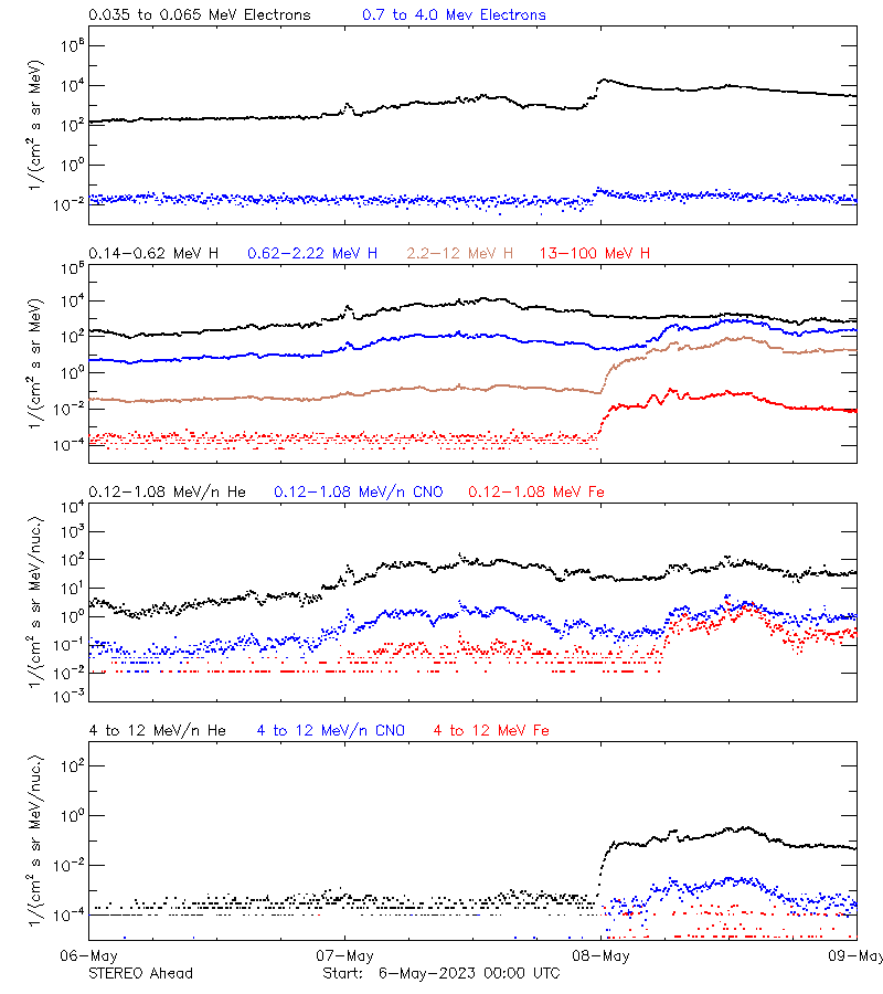 solar energetic particles