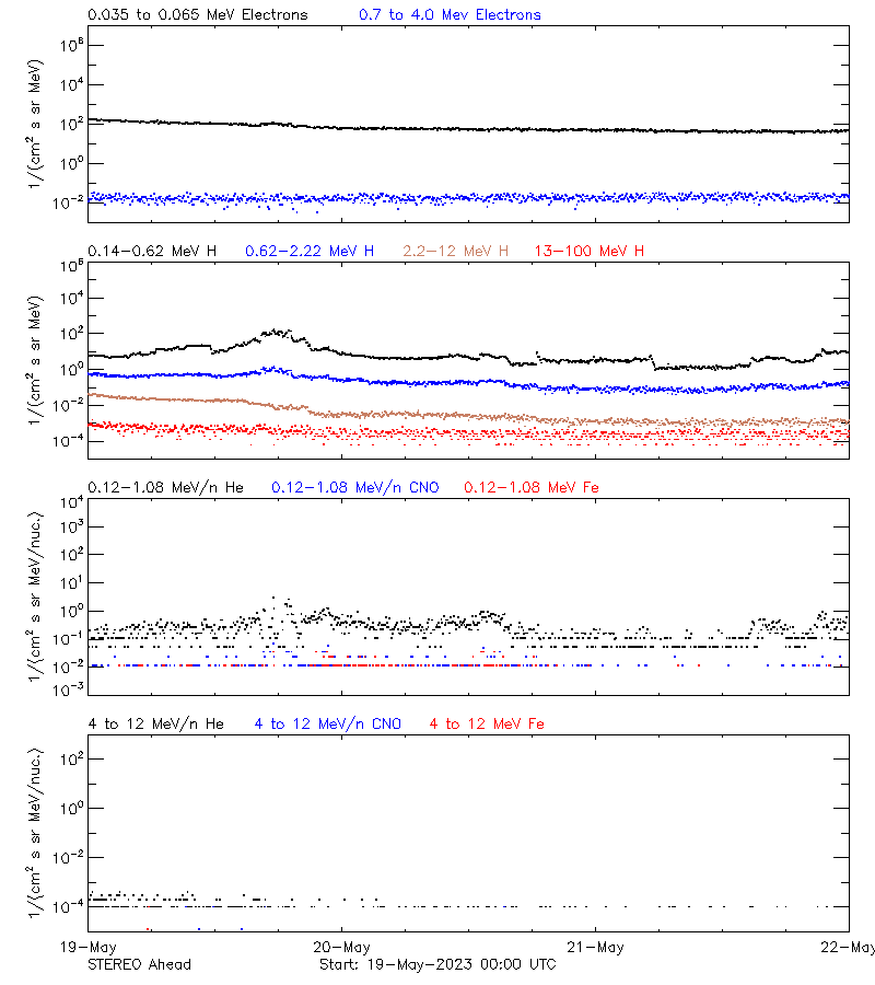 solar energetic particles
