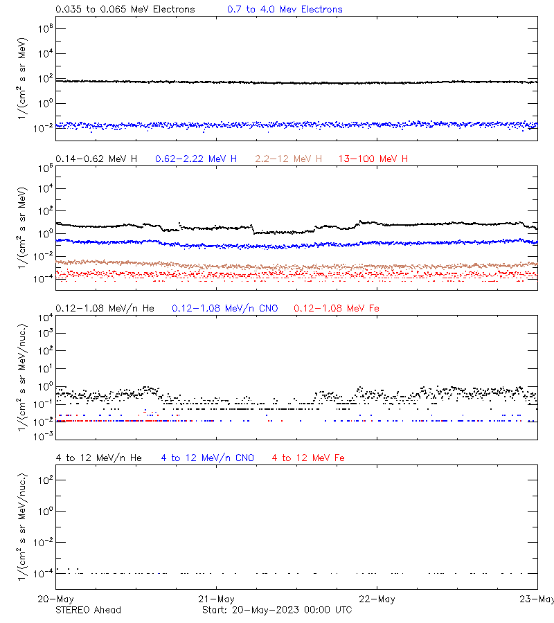 solar energetic particles