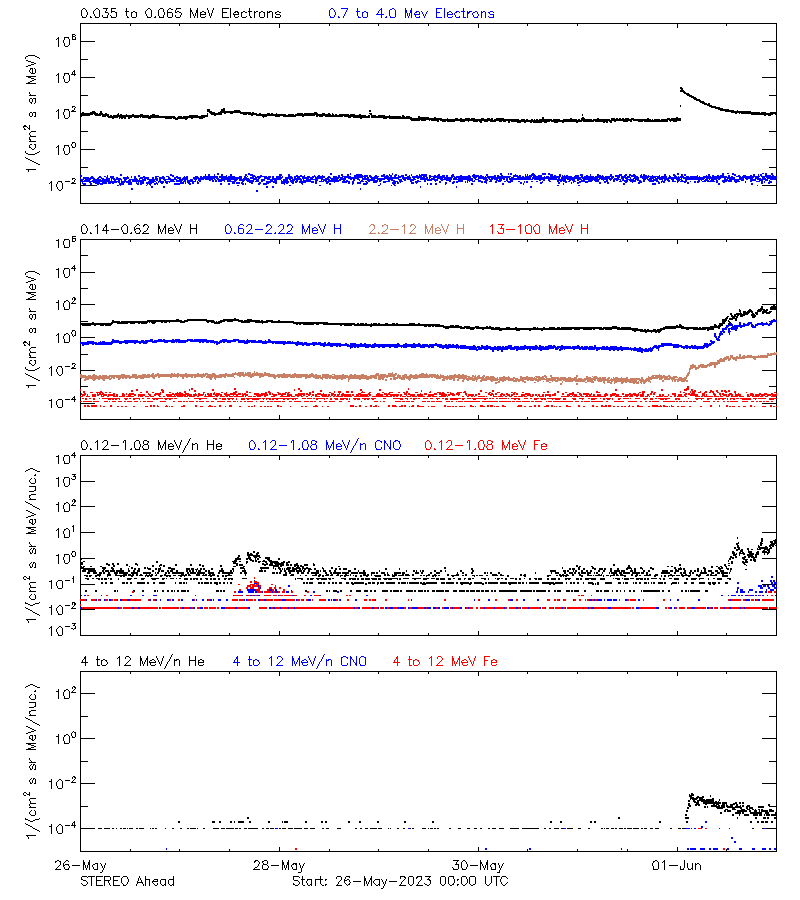 solar energetic particles