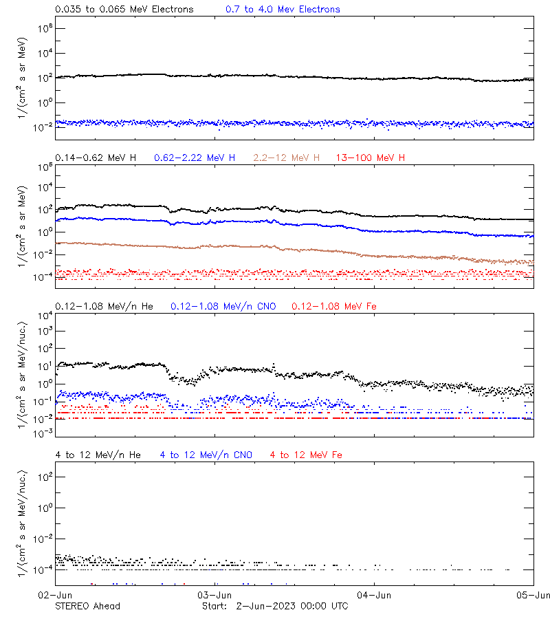 solar energetic particles